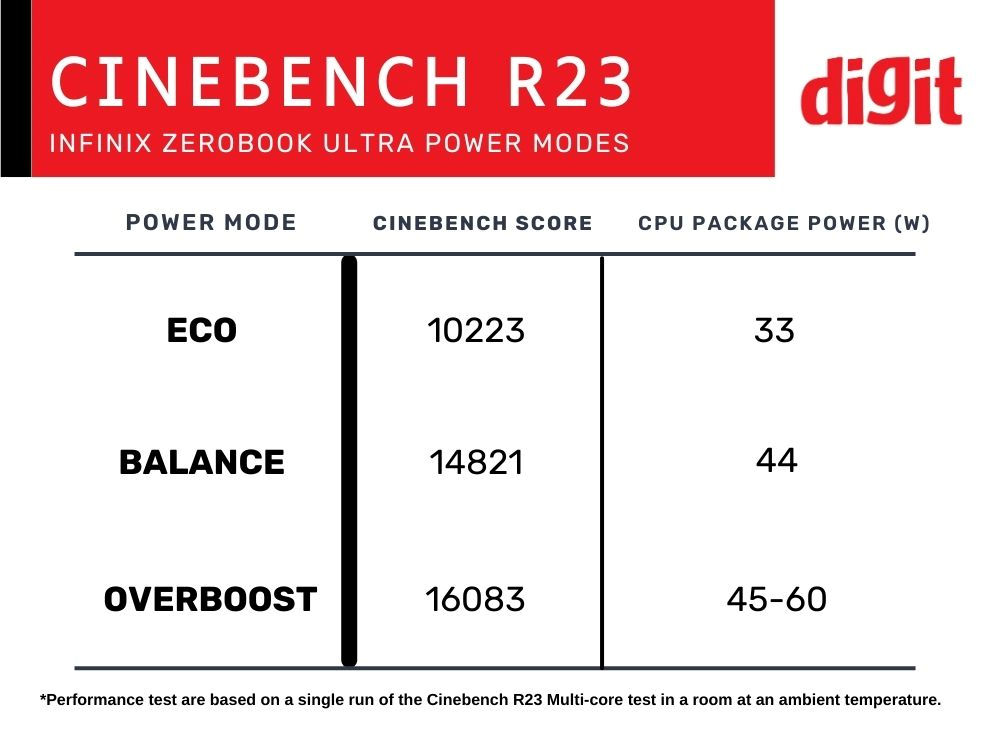 Infinix Zerobook Ultra Cinebench R23 Puntuación