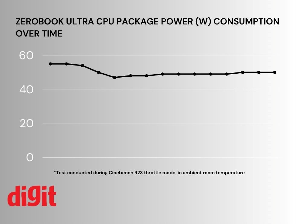 Infinix Zerobook Ultra Rendimiento Con el tiempo