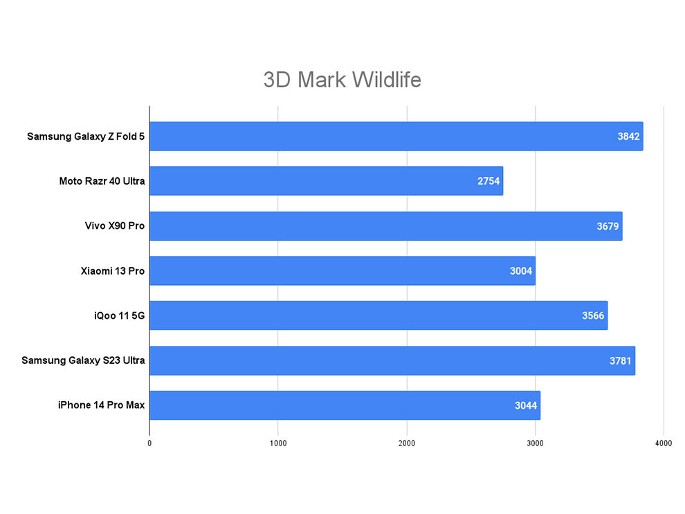 Samsung Galaxy Z Fold 5 Performance Review