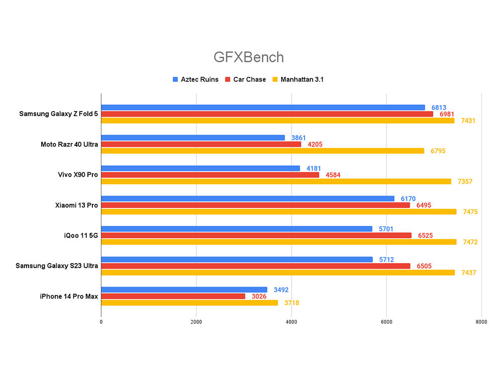 Samsung Galaxy Z Fold 5 Performance Review