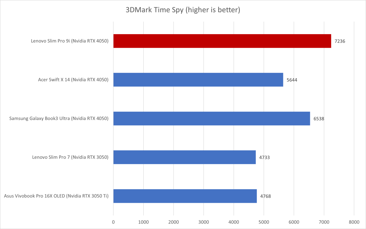 Lenovo Slim Pro 3DMark Time Spy