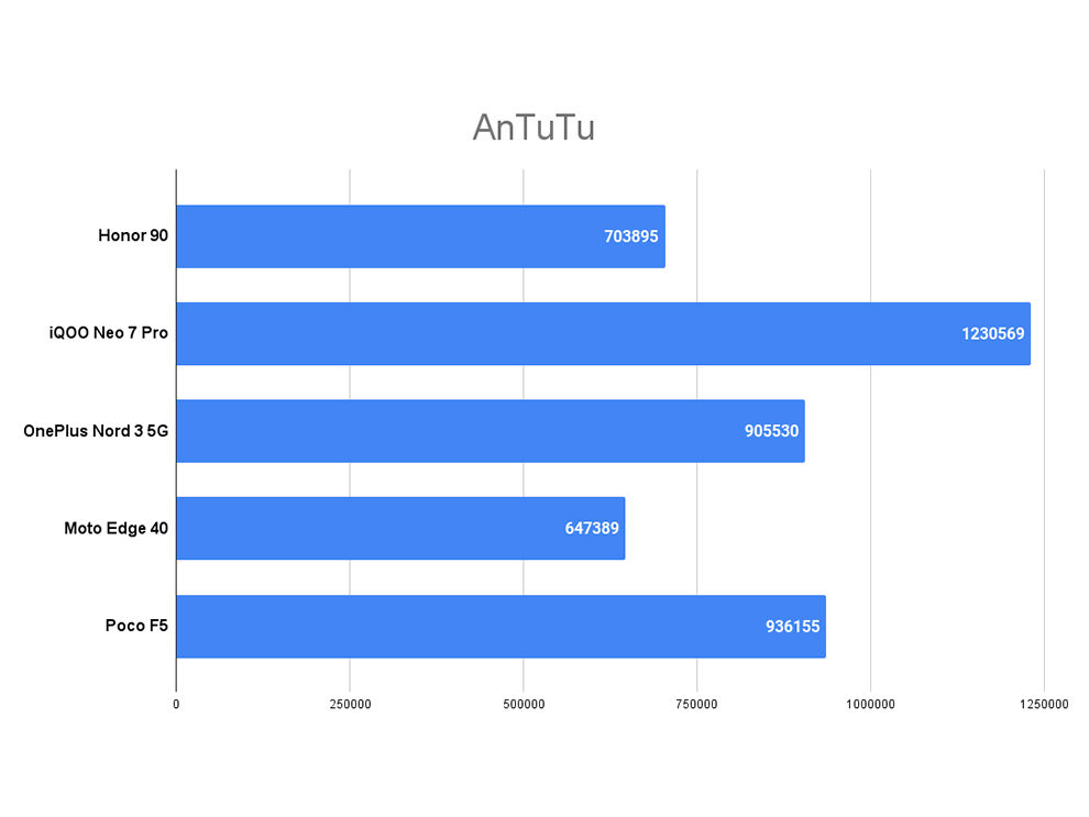 Honor 90 Performance Review