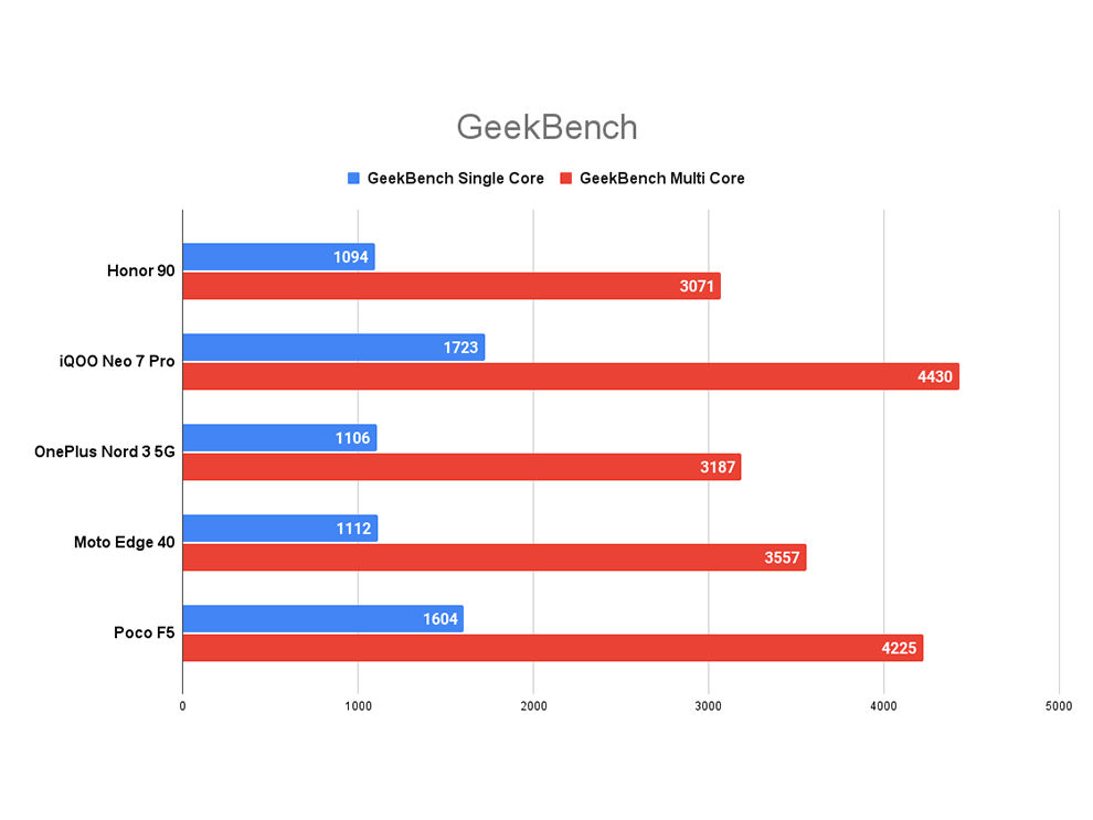 Honor 90 Performance Review