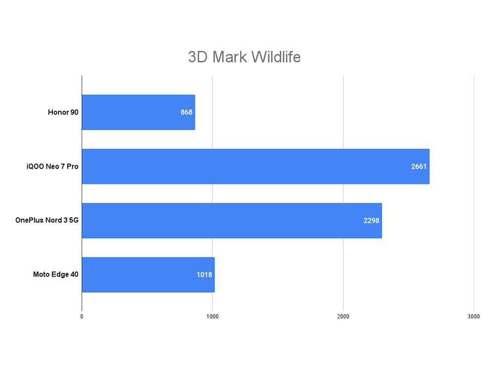 Honor 90 Performance Review