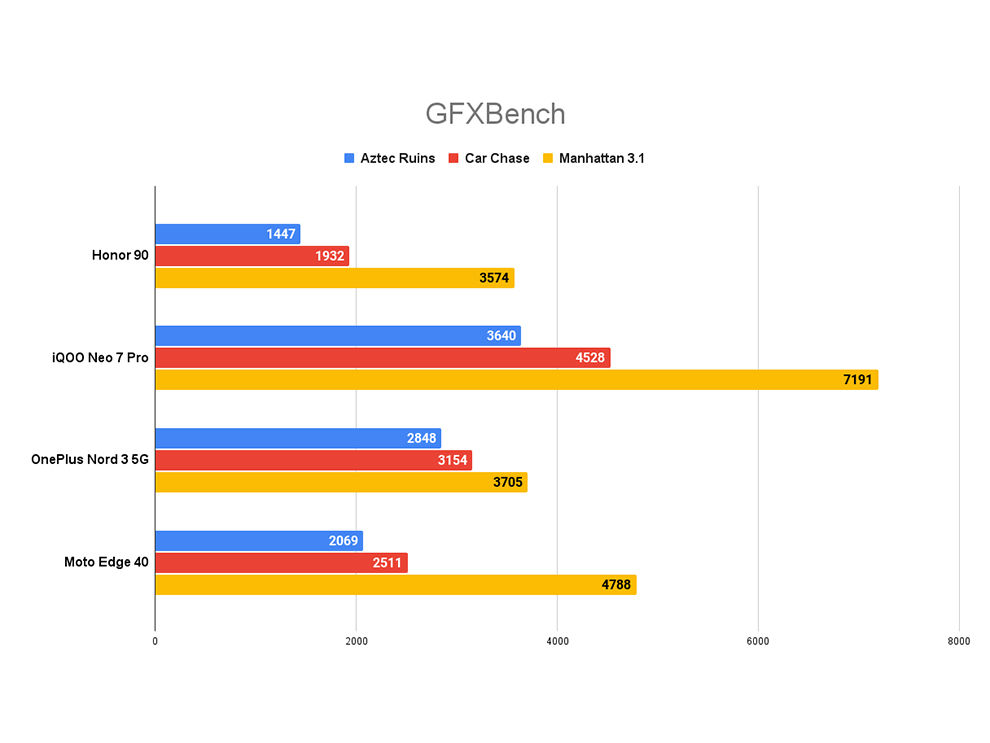 Honor 90 Performance Review