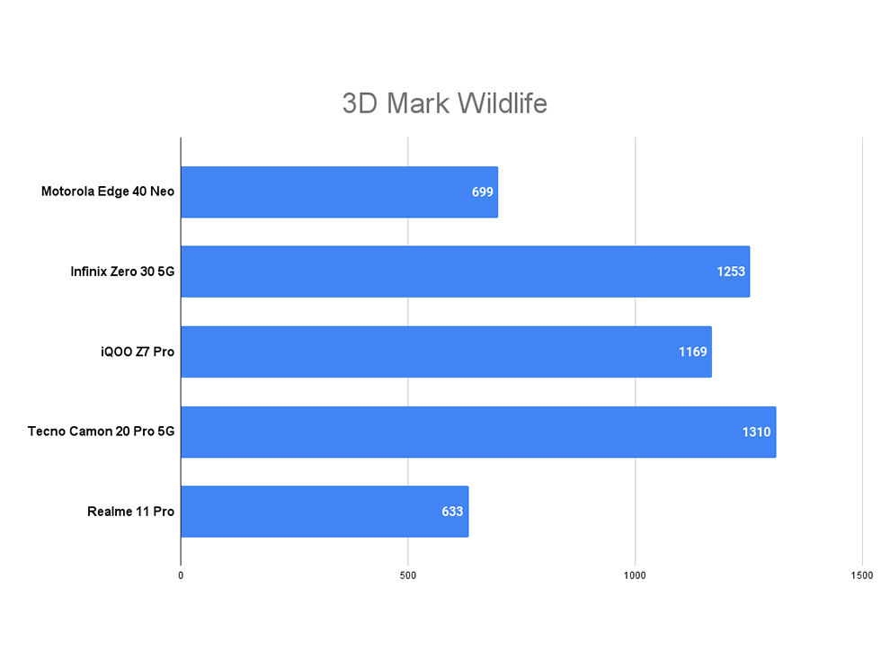 Motorola Edge 40 Neo Performance Review