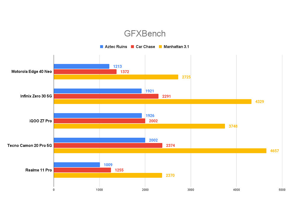 Motorola Edge 40 Neo Performance Review