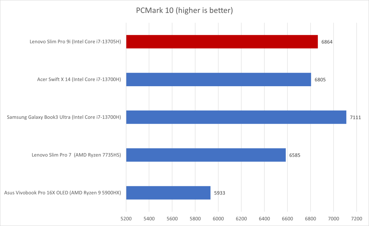 Lenovo Slim Pro PCMark 10