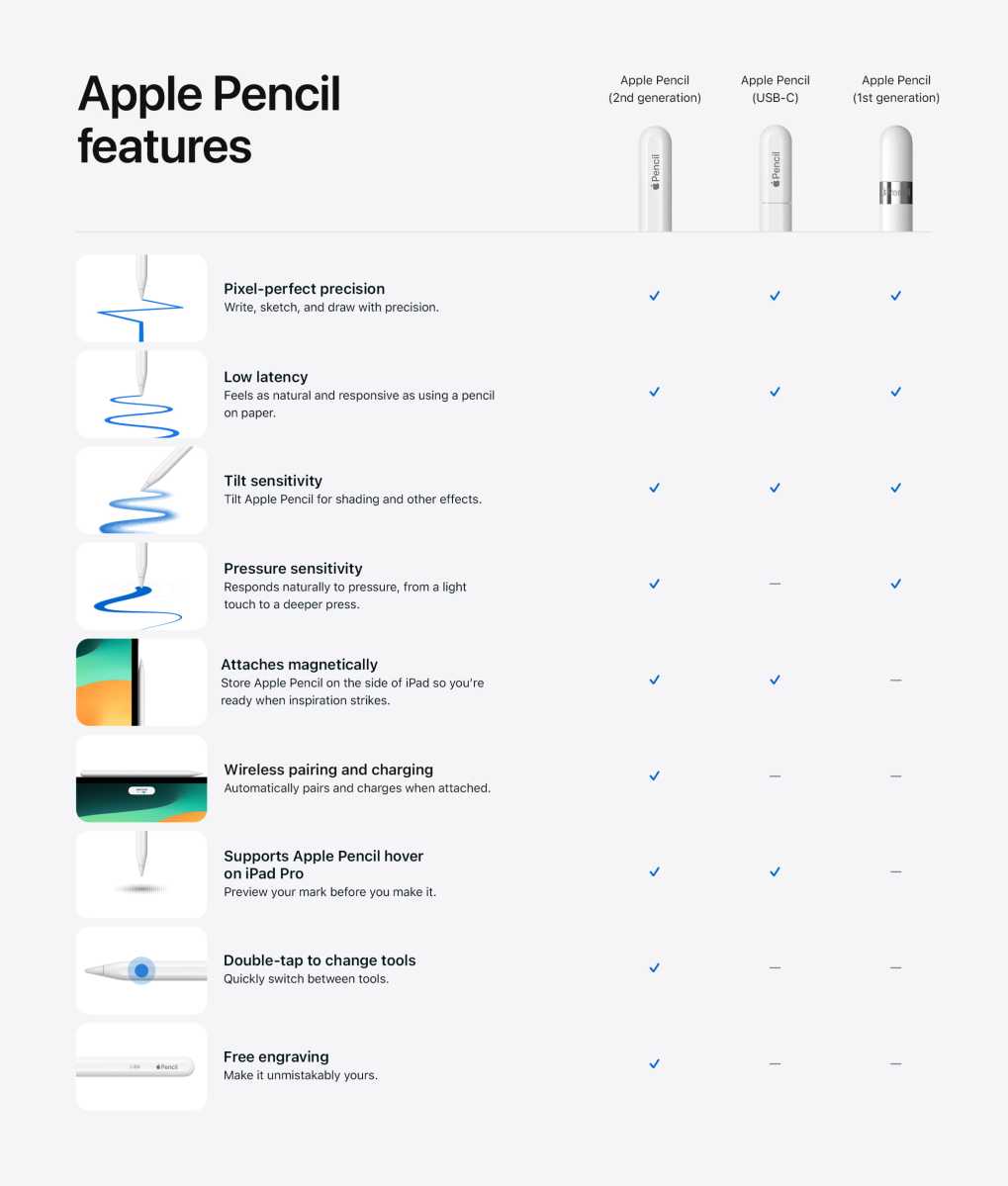 Cuadro comparativo del Apple Pencil