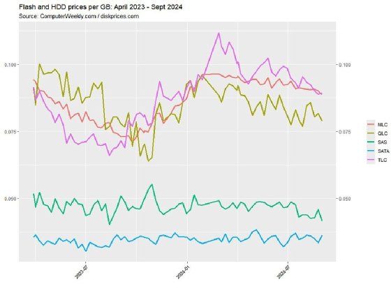 Gráfico que muestra los precios flash desde abril de 2023 hasta septiembre de 2024