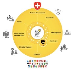 Diagrama que muestra cómo ePost vincula a los ciudadanos con bancos, aseguradoras, escuelas, atención sanitaria, clubes y asociaciones.