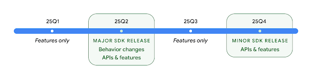 Calendario de lanzamiento de Android 16